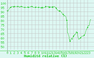 Courbe de l'humidit relative pour Le Bourget (93)