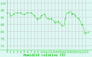 Courbe de l'humidit relative pour Roissy (95)