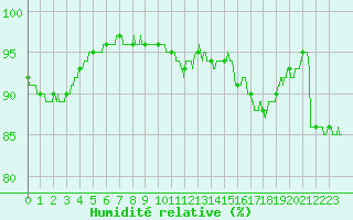 Courbe de l'humidit relative pour Lannion (22)
