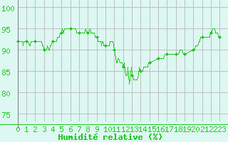 Courbe de l'humidit relative pour Melun (77)