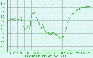 Courbe de l'humidit relative pour Istres (13)