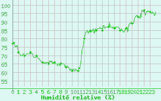 Courbe de l'humidit relative pour Guret Saint-Laurent (23)