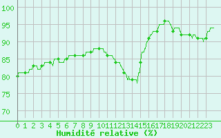 Courbe de l'humidit relative pour Toussus-le-Noble (78)