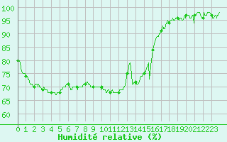 Courbe de l'humidit relative pour Carpentras (84)
