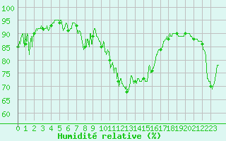 Courbe de l'humidit relative pour Caen (14)
