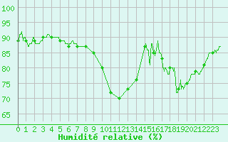 Courbe de l'humidit relative pour La Roche-sur-Yon (85)