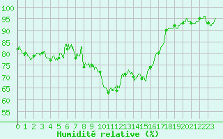 Courbe de l'humidit relative pour Bignan (56)