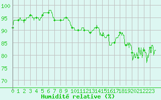 Courbe de l'humidit relative pour Melun (77)
