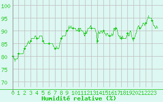 Courbe de l'humidit relative pour Chteaudun (28)