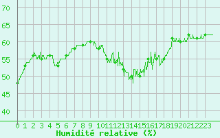 Courbe de l'humidit relative pour Lyon - Bron (69)