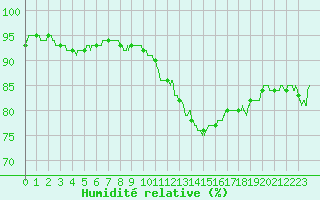 Courbe de l'humidit relative pour Le Havre - Octeville (76)