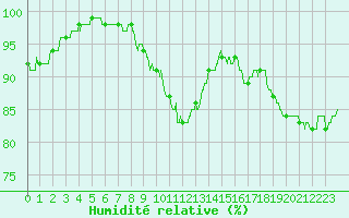 Courbe de l'humidit relative pour Lille (59)