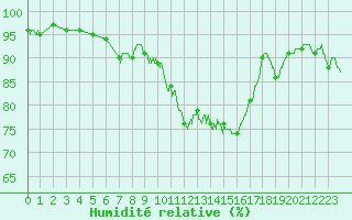 Courbe de l'humidit relative pour Hyres (83)