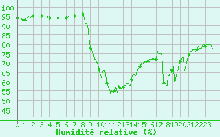 Courbe de l'humidit relative pour Toulon (83)