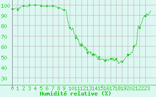 Courbe de l'humidit relative pour Barcelonnette - Pont Long (04)