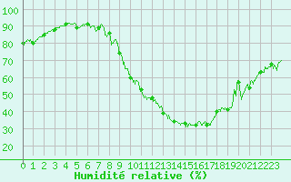 Courbe de l'humidit relative pour Bourg-Saint-Maurice (73)