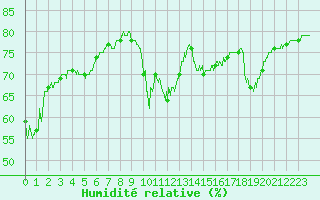 Courbe de l'humidit relative pour Pointe de Socoa (64)