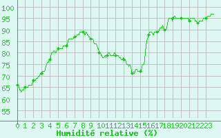 Courbe de l'humidit relative pour Villacoublay (78)