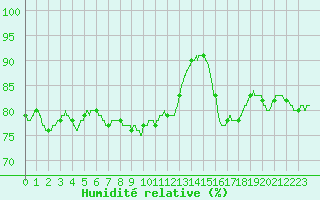 Courbe de l'humidit relative pour Ile de Groix (56)