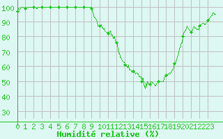 Courbe de l'humidit relative pour Carpentras (84)