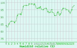 Courbe de l'humidit relative pour Auxerre-Perrigny (89)