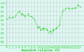 Courbe de l'humidit relative pour Melun (77)
