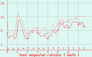 Courbe de la force du vent pour Rouen (76)