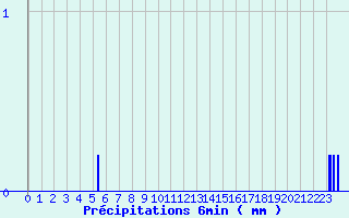 Diagramme des prcipitations pour Novillard (90)