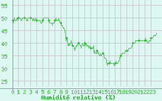 Courbe de l'humidit relative pour Aubenas - Lanas (07)