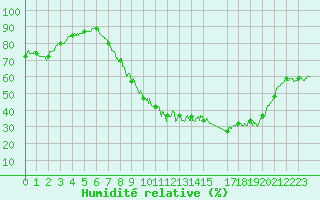 Courbe de l'humidit relative pour Cambrai / Epinoy (62)