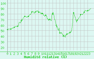 Courbe de l'humidit relative pour Blois (41)