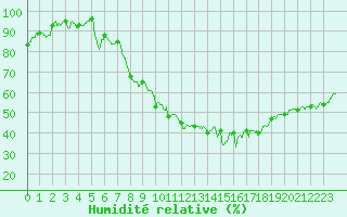 Courbe de l'humidit relative pour Salon-de-Provence (13)