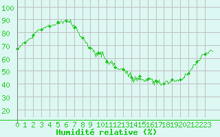 Courbe de l'humidit relative pour Ambrieu (01)
