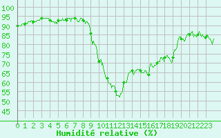 Courbe de l'humidit relative pour Hyres (83)