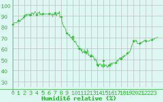 Courbe de l'humidit relative pour Auch (32)