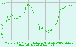 Courbe de l'humidit relative pour Colmar (68)