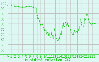 Courbe de l'humidit relative pour Laval (53)