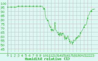 Courbe de l'humidit relative pour Mende - Chabrits (48)