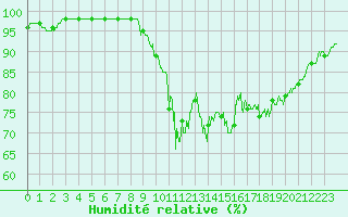 Courbe de l'humidit relative pour Saint-Goazec (29)