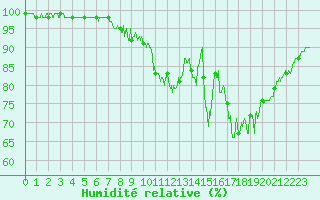 Courbe de l'humidit relative pour Orthez (64)