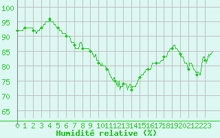 Courbe de l'humidit relative pour Leucate (11)