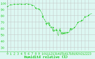 Courbe de l'humidit relative pour Aurillac (15)