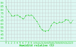 Courbe de l'humidit relative pour Nancy - Ochey (54)