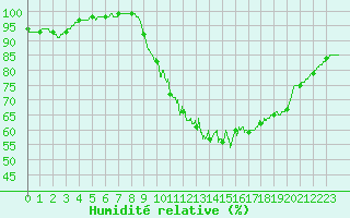 Courbe de l'humidit relative pour Dinard (35)