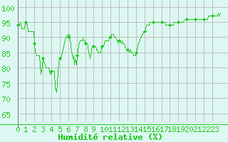 Courbe de l'humidit relative pour Lorient (56)