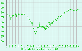 Courbe de l'humidit relative pour Alistro (2B)