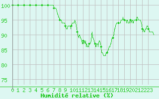 Courbe de l'humidit relative pour Rouen (76)
