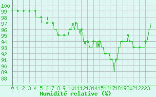 Courbe de l'humidit relative pour Roissy (95)