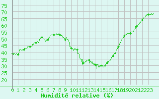 Courbe de l'humidit relative pour Millau - Soulobres (12)