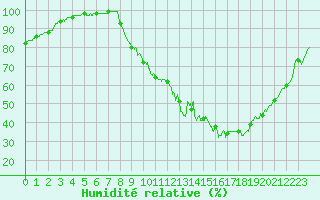 Courbe de l'humidit relative pour Vichy (03)